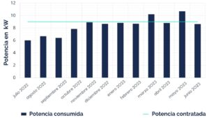 potencia puntos de recarga