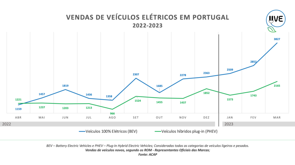 Vendas veiculos eletricos